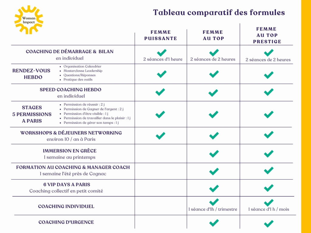 Les différentes formules du programme de coaching en leadership Woman Impact sous la forme d'un tableau comparatif
